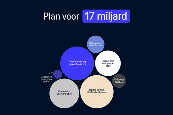 Anders. staat klaar om vanuit oppositie begrotingsoefening te steunen